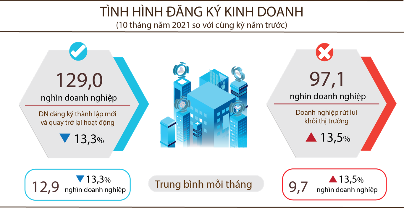 Tình hình kinh tế - xã hội tháng 10 và 10 tháng năm 2021 3
