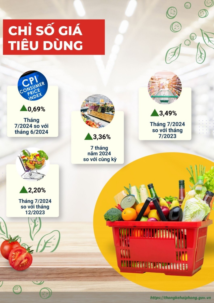 Một số chỉ tiêu kinh tế thành phố Hải Phòng 7 tháng năm 2024 4