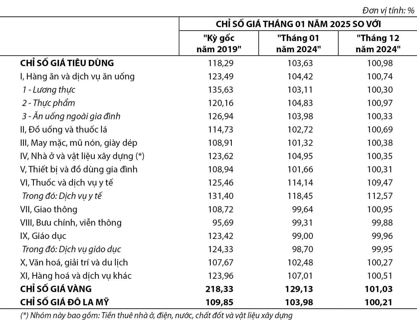 Chỉ số giá tiêu dùng, chỉ số giá vàng và chỉ số giá Đô la Mỹ tháng Một năm 2025 1
