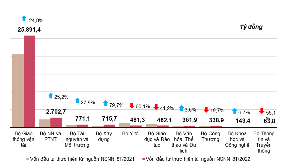 Tình hình kinh tế - xã hội tháng 8 và 8 tháng năm 2022 4