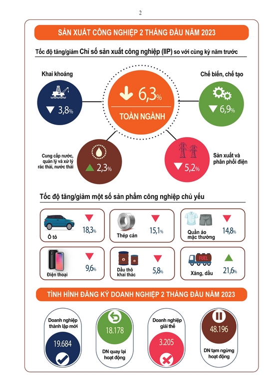 Tình hình kinh tế - xã hội  tháng Hai và 2 tháng đầu năm 2023 1