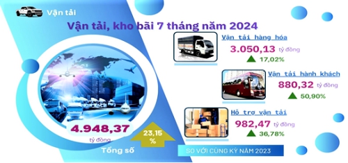 Kinh tế -xã hội tỉnh Hà Tĩnh trong 7 tháng tiếp tục giành được những kết quả khá tích cực 4