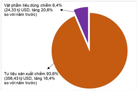 Xuất khẩu hàng hóa năm 2024 đạt 405,53 tỷ USD, Việt Nam xuất siêu năm thứ 9 liên tiếp 4