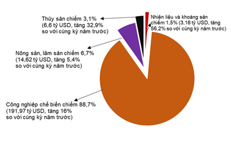Tình hình kinh tế - xã hội tháng 7 và 7 tháng năm 2022 4