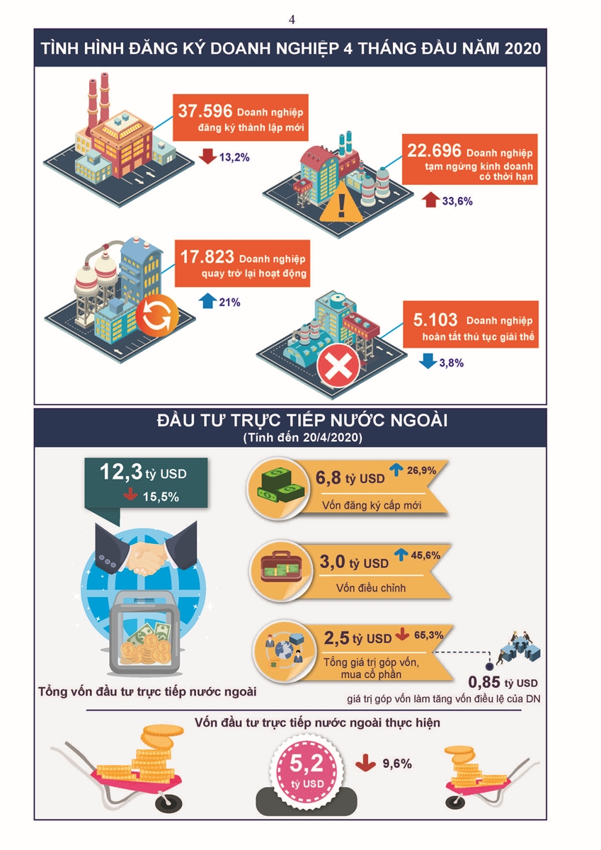 Tình hình kinh tế - xã hội tháng 4 và 4 tháng đầu năm 2020 3