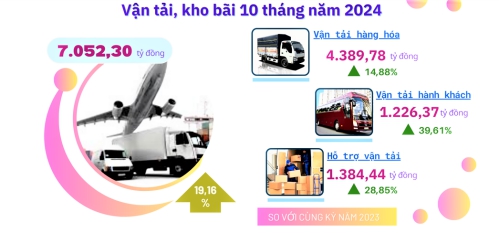 Hà Tĩnh hoạt động thương mại, dịch vụ và vận tải tháng 10 và 10 tháng năm 2024 tăng trưởng khá ổn định 1