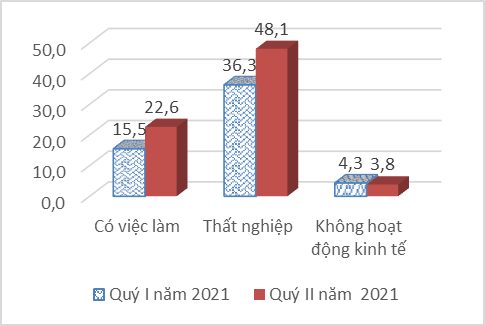 Báo cáo tác động của dịch Covid-19 đến tình hình lao động, việc làm, quý II năm 2021[1]