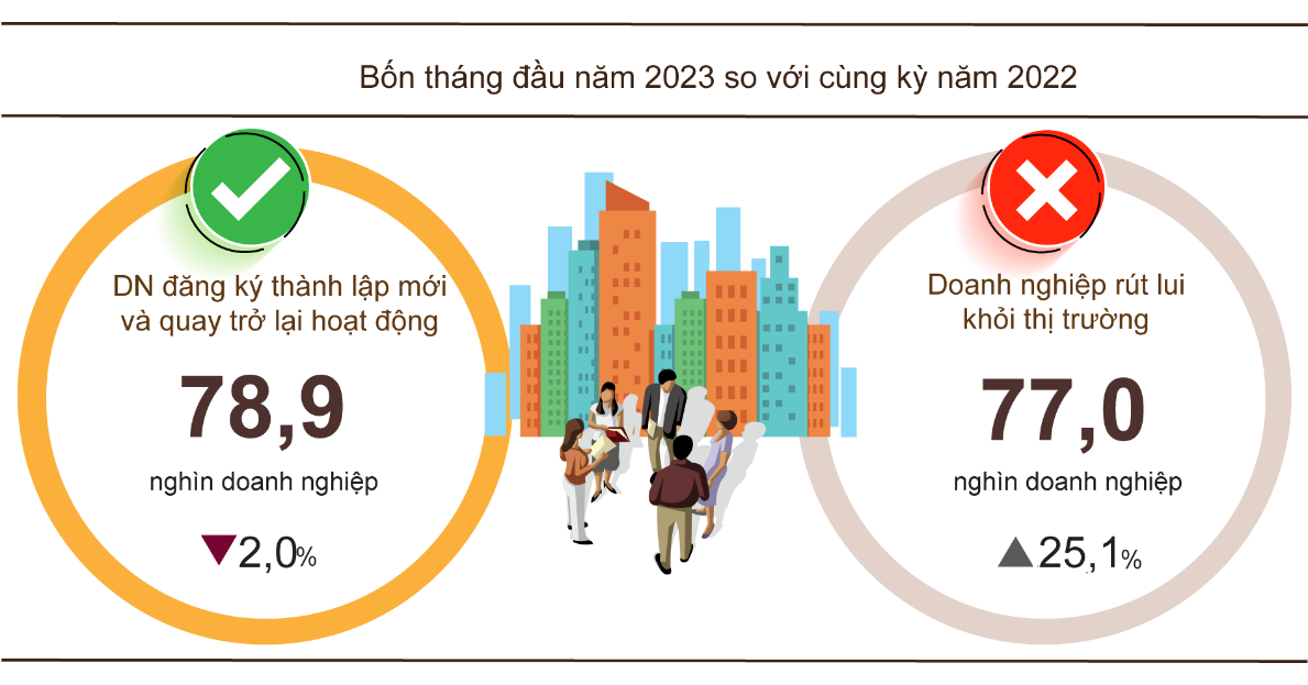 Tình hình kinh tế - xã hội cả nước tháng 4 và 4 tháng đầu năm 2023 3