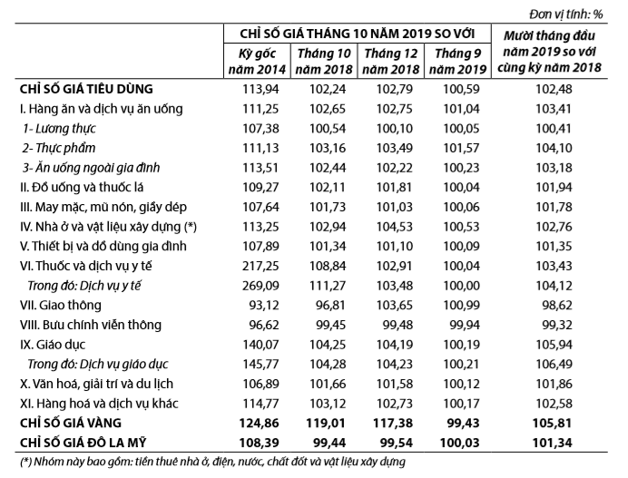 chỉ số giá tiêu dùng, chỉ số giá vàng và chỉ số giá đô la Mỹ tháng 10 năm 2019 1