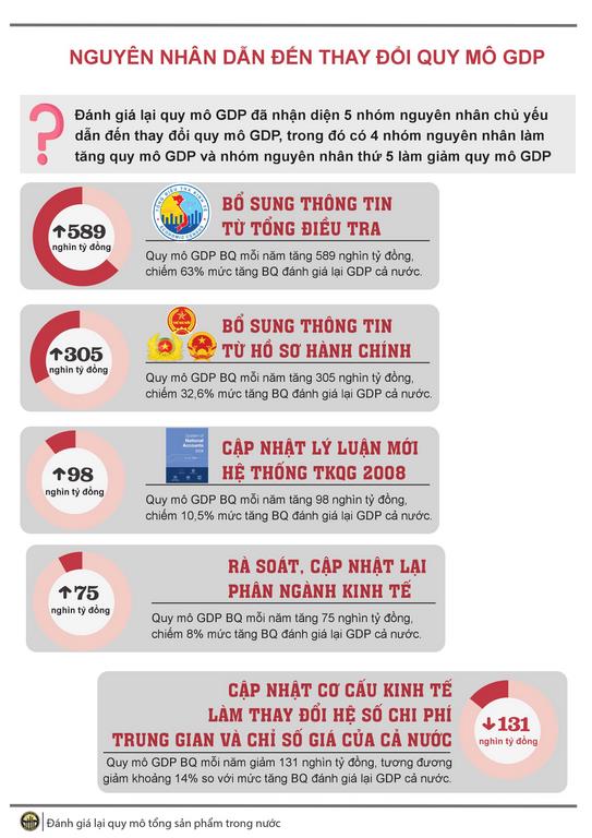 Kết quả Đánh giá lại Quy mô GDP 2