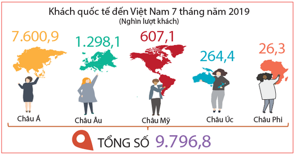 Kinh tế xã hội tháng 7 và 7 tháng năm 2019 5