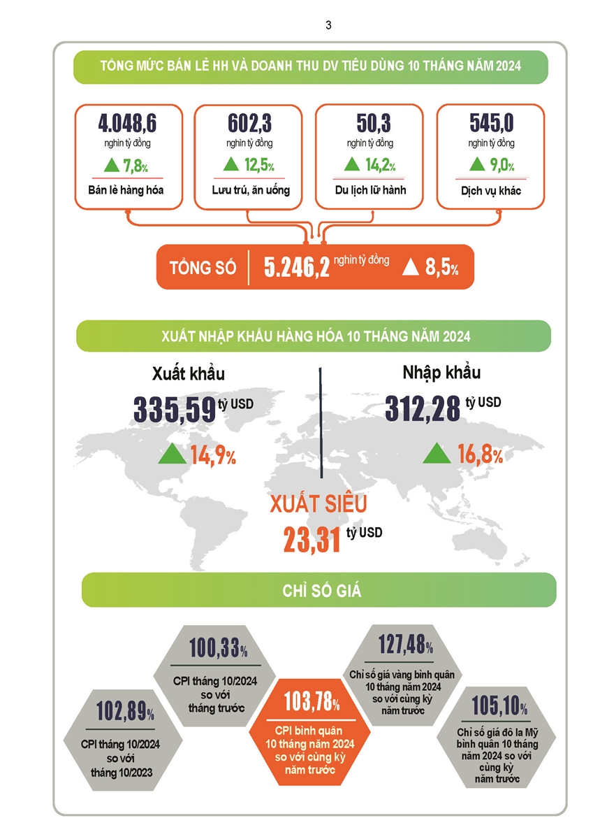 Tình hình kinh tế - xã hội tháng Mười và 10 tháng năm 2024 2