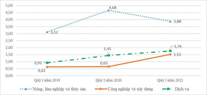 Thông báo cáo chí tình hình lao động, việc làm quý I/2021 2