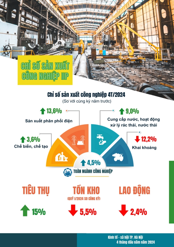 Tình hình kinh tế - xã hội thành phố Hà Nội tháng 4/2024  1