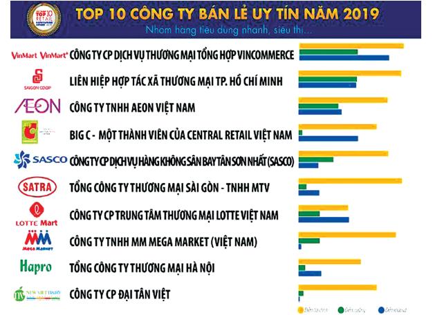 Sôi động thị trường bán lẻ năm 2019 1