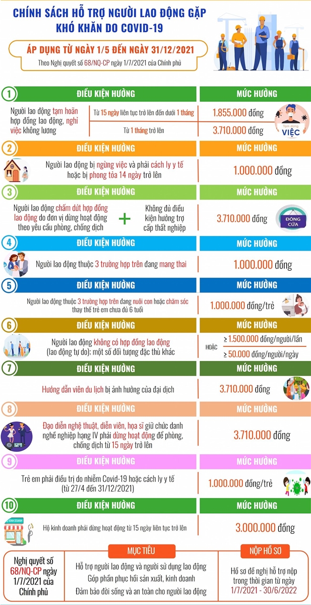 Chính phủ đồng hành cùng người lao động vượt sóng lớn Covid-19 lần thứ Tư 2