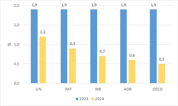 Dự báo tăng trưởng quý II năm 2024 của một số nền kinh tế 2