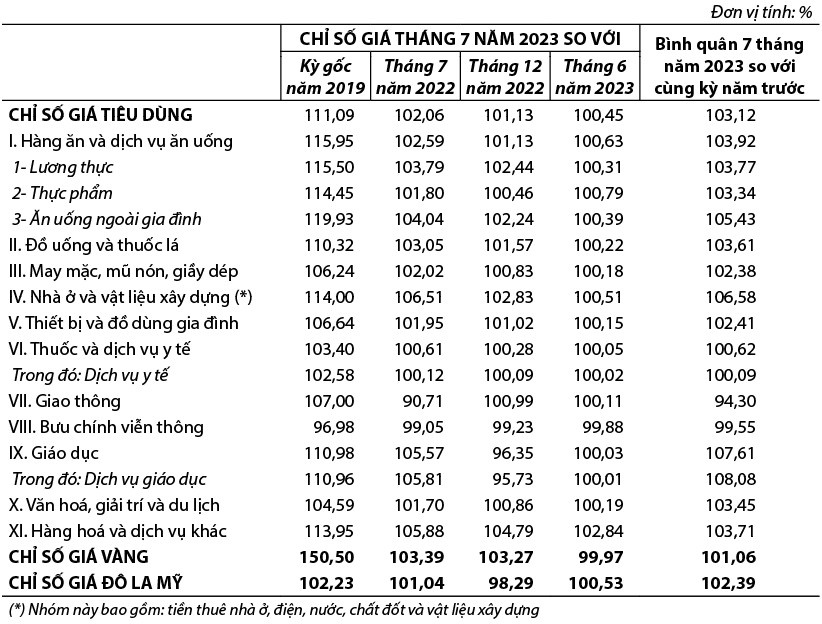 Chỉ số giá tiêu dùng, chỉ số giá vàng và chỉ số giá Đô la Mỹ tháng Bảy năm 2023 1