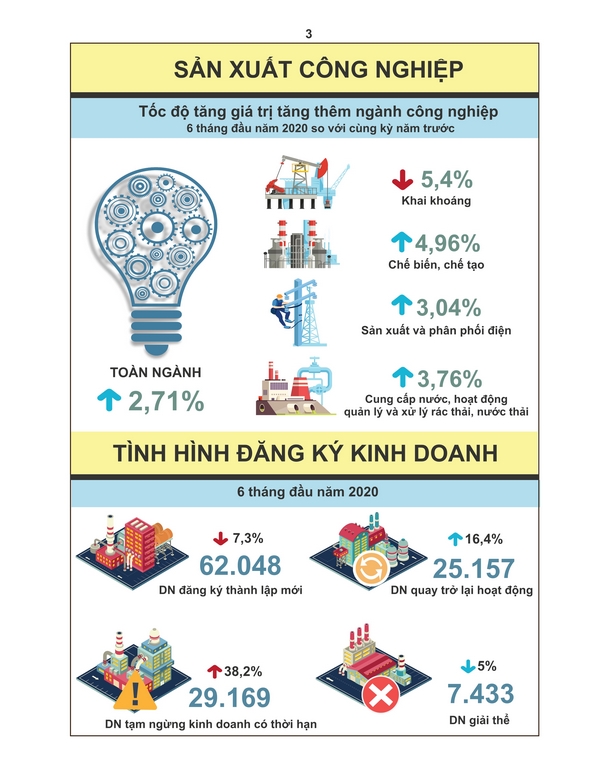 Tình hình kinh tế - xã hội Quý II và 6 tháng đầu năm 2020 2