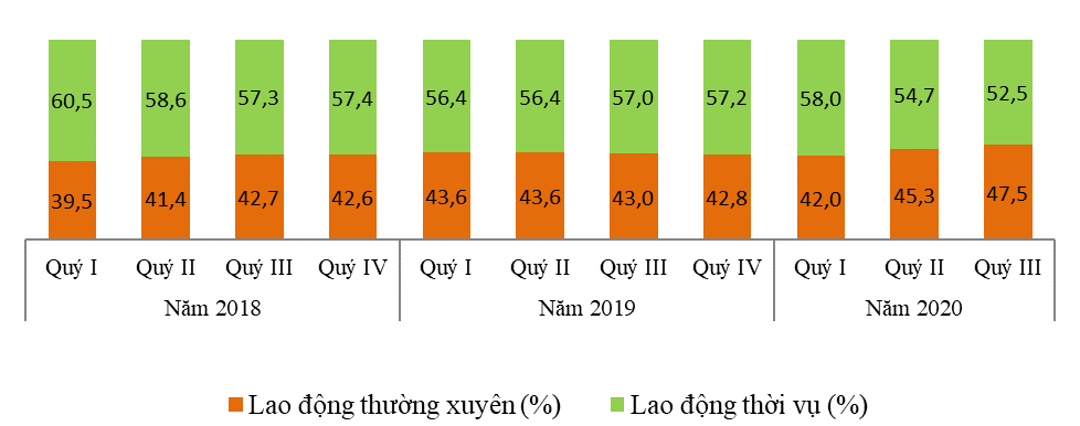 Báo cáo xu hướng sản xuất kinh doanh ngành công nghiệp chế biến, chế tạo và xây dựng quý III và dự báo quý IV năm 2020 9