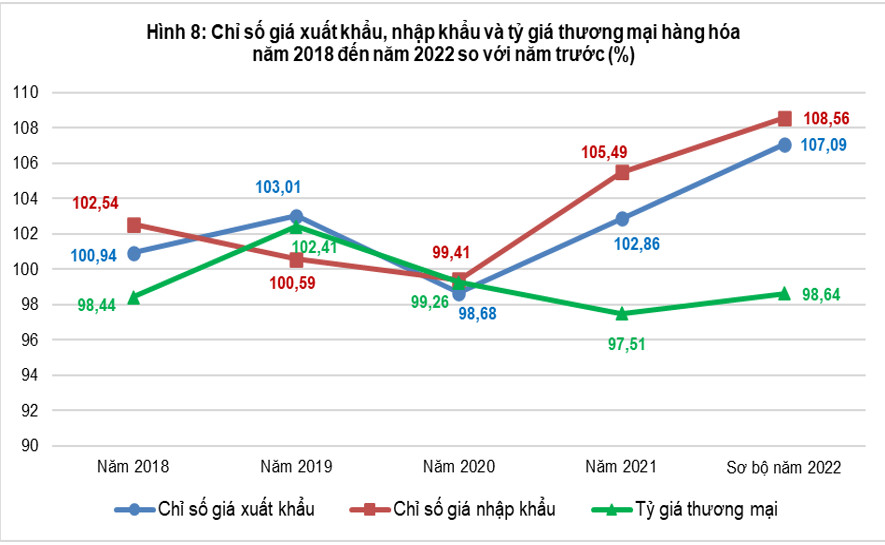 Tổng quan chỉ số giá sản xuất, chỉ số giá nguyên nhiên vật liệu dùng cho sản xuất, chỉ số giá xuất khẩu, nhập khẩu quý IV và năm 2022 7