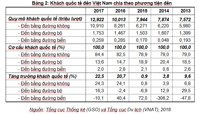 Khách quốc tế tới Việt Nam - Hành trình tăng tốc