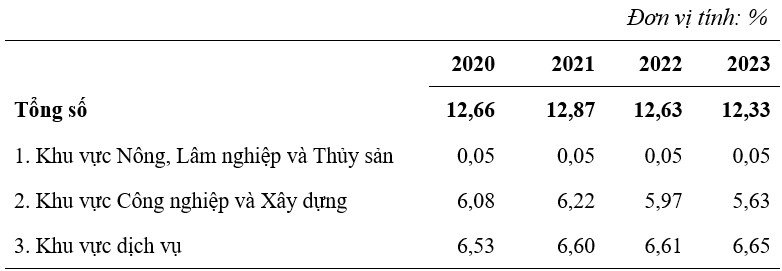 Kết quả biên soạn chỉ tiêu tỷ trọng giá trị tăng thêm của kinh tế số trong GDP, GRDP ở Việt Nam 5
