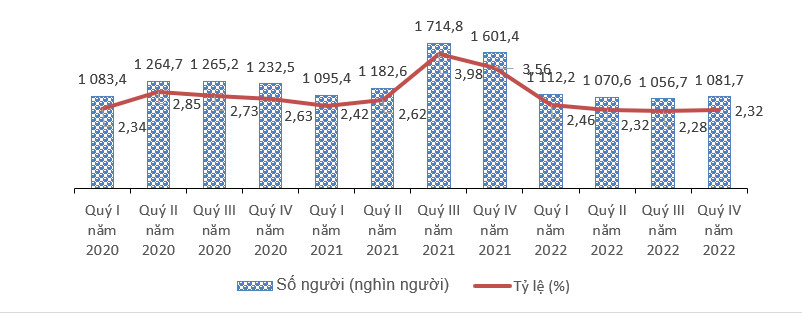 Thông cáo báo chí tình hình lao động việc làm quý IV và năm 2022 3