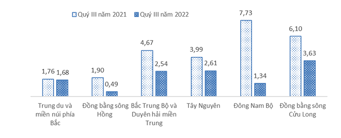 Sự phục hồi của thị trường lao động việc làm sau đại dịch covid-19, quý III năm 2022[1] 5