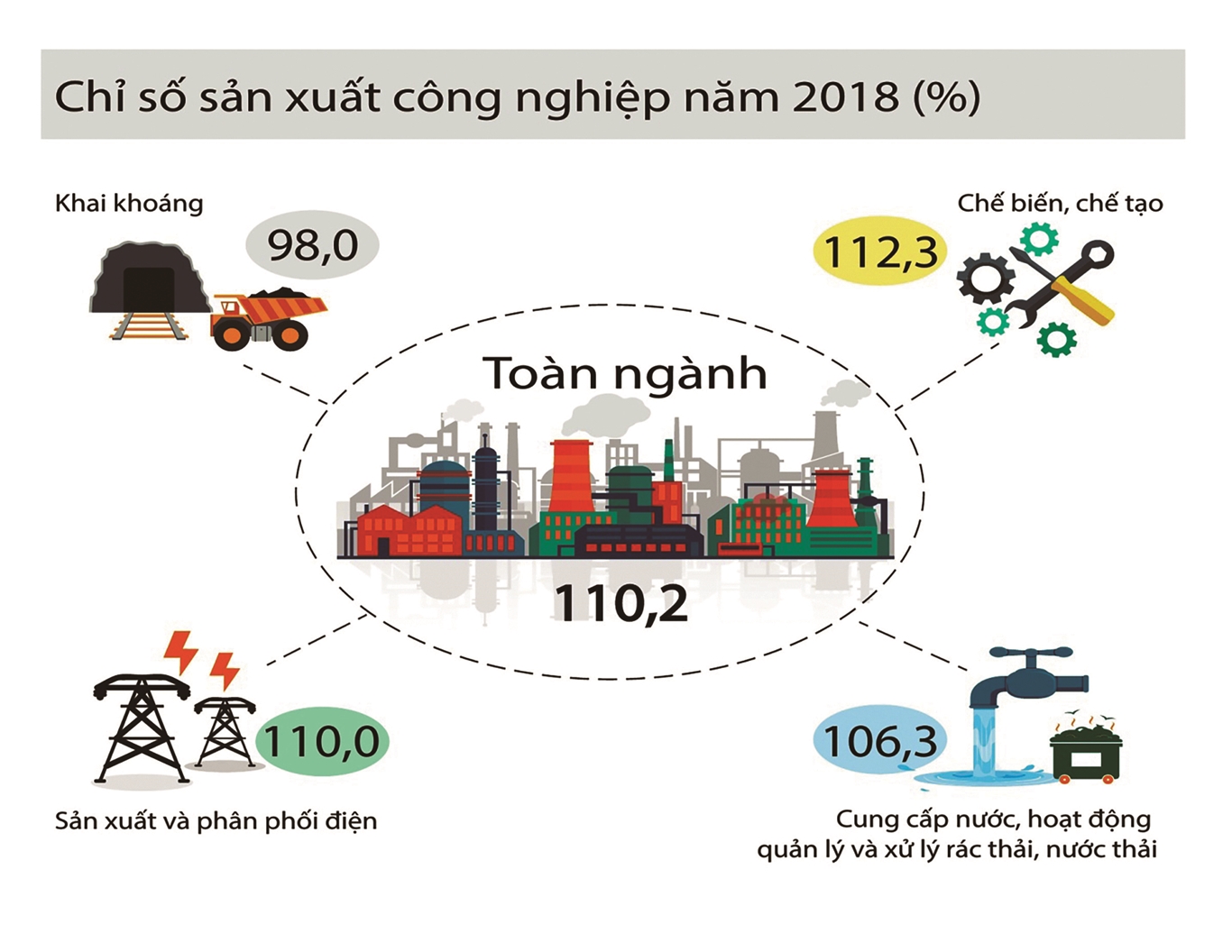 Năm 2018 công nghiệp chế biến, chế tạo tăng trưởng ấn tượng 1