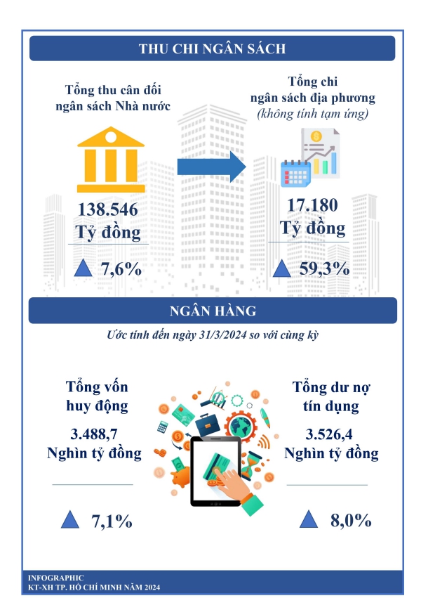Tình hình kinh tế - xã hội thành phố Hồ Chí Minh quý I/2024 3