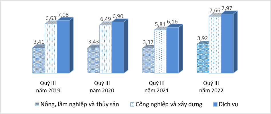 Tình hình lao động việc làm quý III và 9 tháng năm 2022 3
