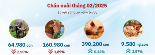 Sản xuất nông, lâm nghiệp và thủy sản Hà Tĩnh  hai tháng đầu năm 2025 ổn định 1
