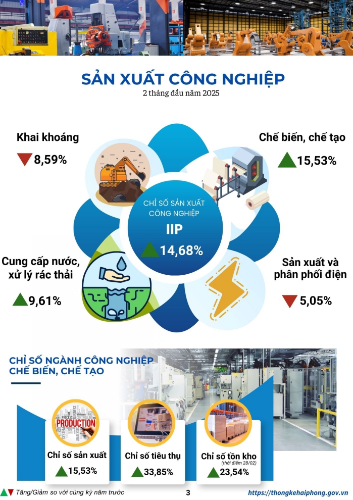 Một số chỉ tiêu kinh tế - xã hội thành phố Hải Phòng 2 tháng năm 2025 2
