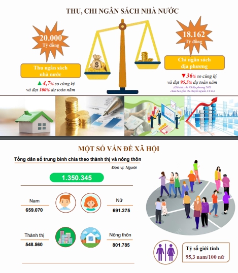 Tình hình kinh tế - xã hội năm 2023 của tỉnh Thái Nguyên 10