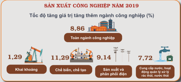 Sản xuất công nghiệp năm 2019 tăng trưởng cao và ổn định