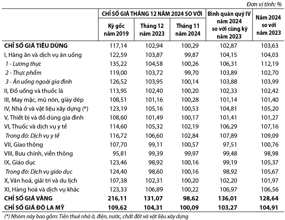 Chỉ số giá tiêu dùng, chỉ số giá vàng và chỉ số giá Đô la Mỹ tháng Mười Hai năm 2024 1