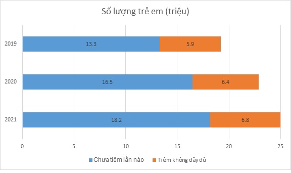 Thiếu hụt tiêm chủng thế giới đối mặt với báo động đỏ về sức khỏe trẻ em 1