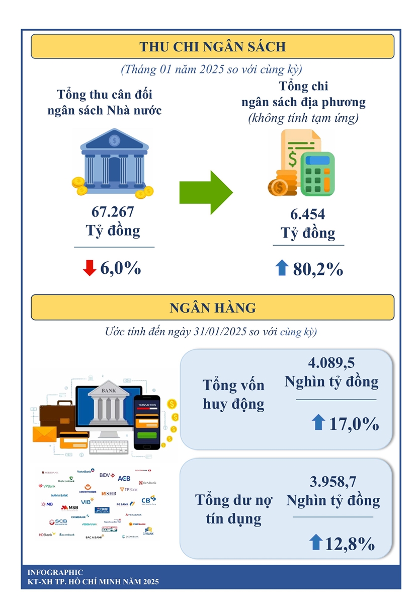 Một số chỉ tiêu kinh tế - xã hội thành phố Hồ Chí Minh 01/2025 3