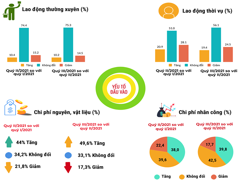 Xu hướng sản xuất kinh doanh ngành công nghiệp chế biến, chế tạo và xây dựng quý II, dự báo quý III và 6 tháng cuối năm 2021 7