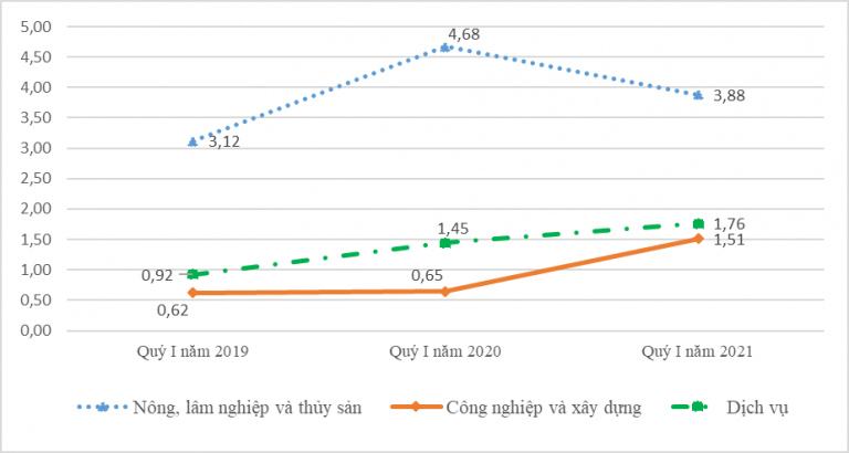 Báo cáo tác động của dịch Covid-19 đến tình hình lao động, việc làm quý I năm 2021 3