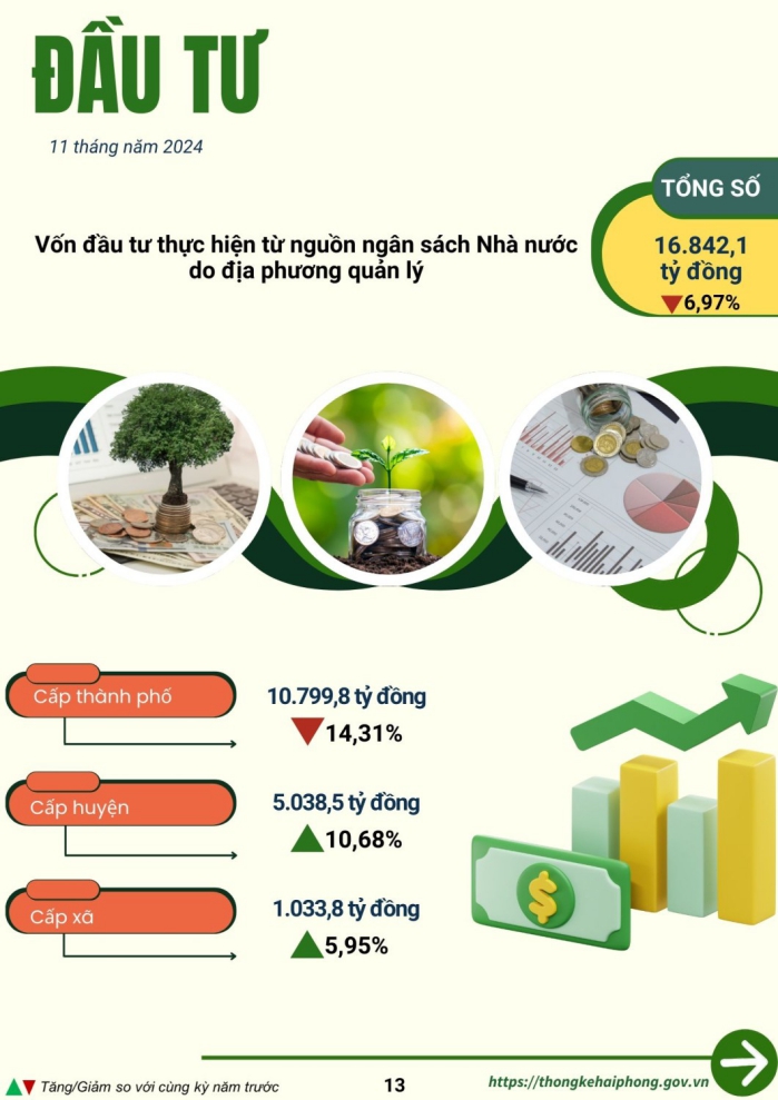 Một số chỉ tiêu kinh tế - xã hội thành phố Hải Phòng 11 tháng năm 2024 4