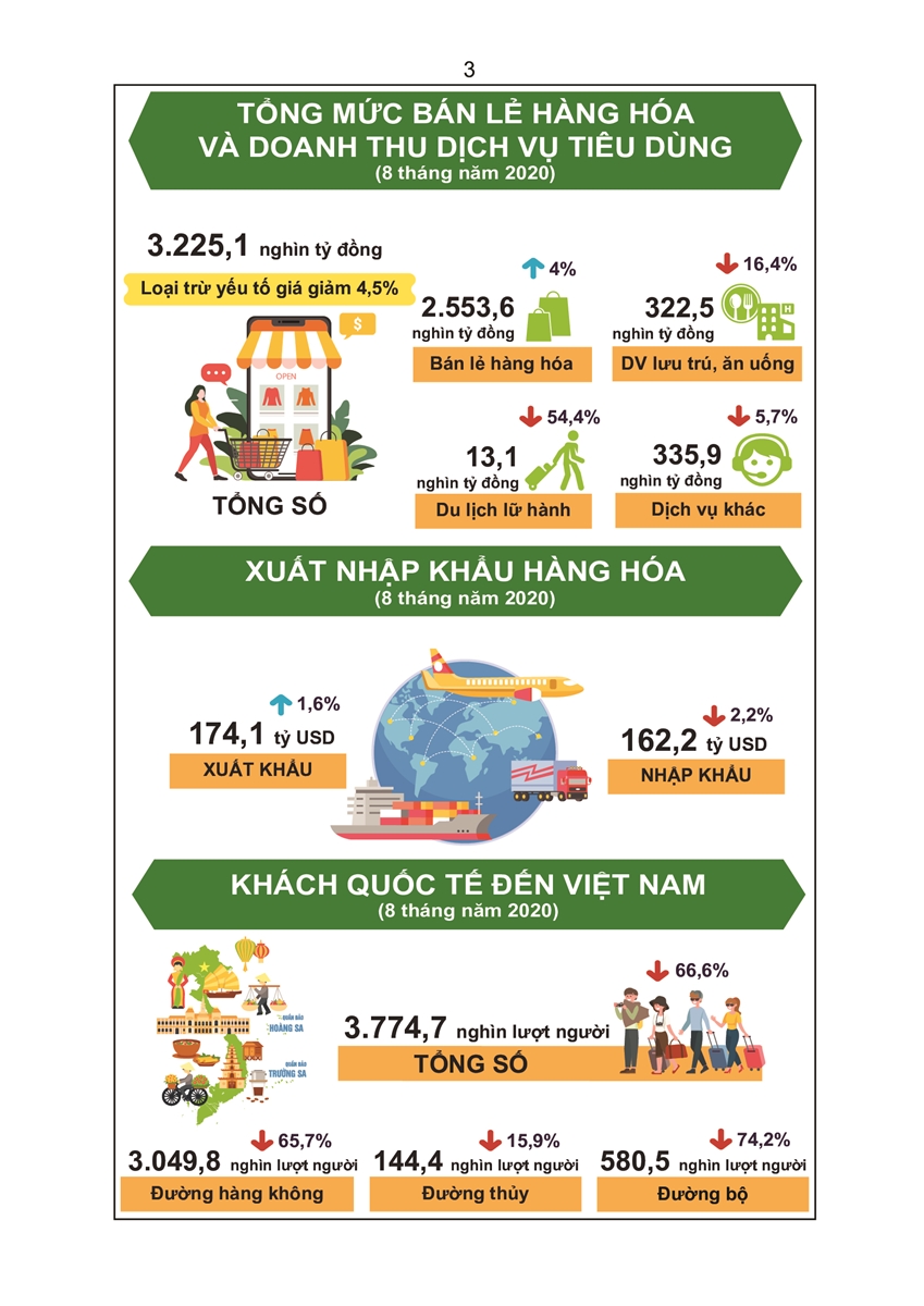 Tình hình kinh tế - xã hội tháng 8 và 8 tháng đầu năm 2020 2