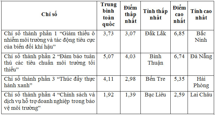 Việt Nam - quốc gia đầu tiên có chỉ số xanh cấp tỉnh 1