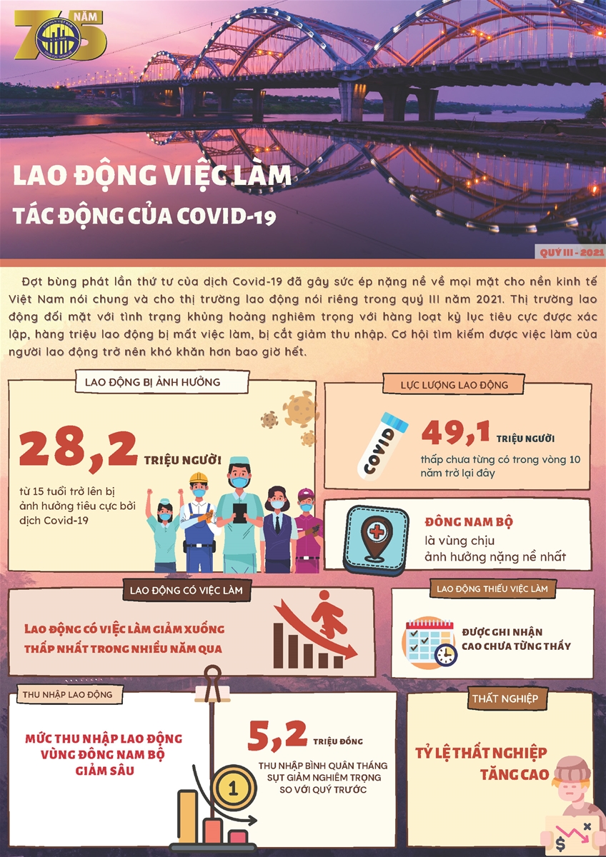 Tác động của dịch Covid-19 đến tình hình lao động, việc làm quý III năm 2021I