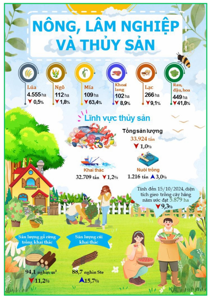 Một số chỉ tiêu kinh tế - xã hội thành phố Đà Nẵng 10 tháng năm 2024 4
