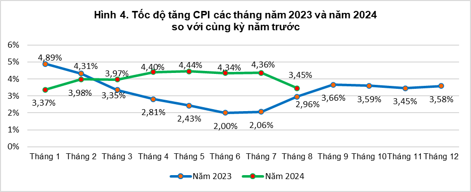 Tổng quan thị trường giá cả tháng tám và 8 tháng năm 2024 3