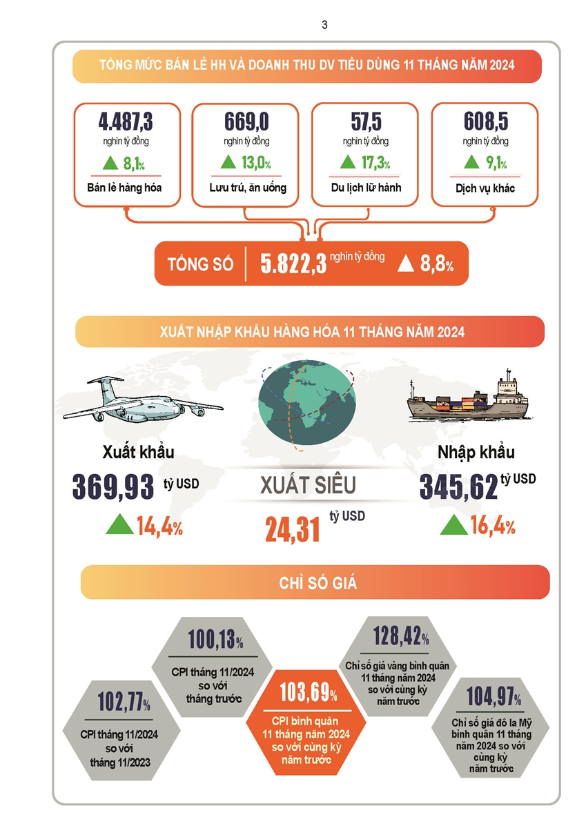 Tình hình kinh tế - xã hội tháng Mười một và 11 tháng năm 2024 2