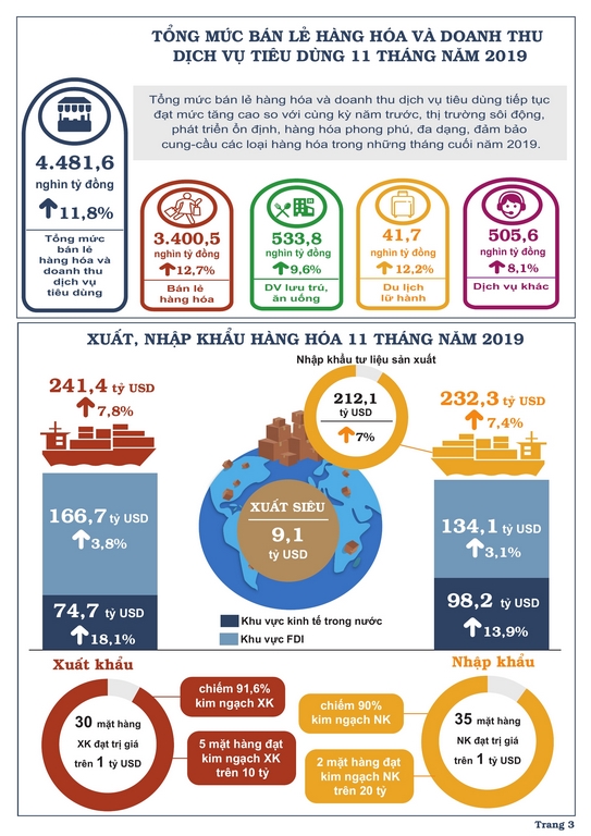 Tình hình kinh tế - xã hội tháng 11 và 11 tháng năm 2019 2