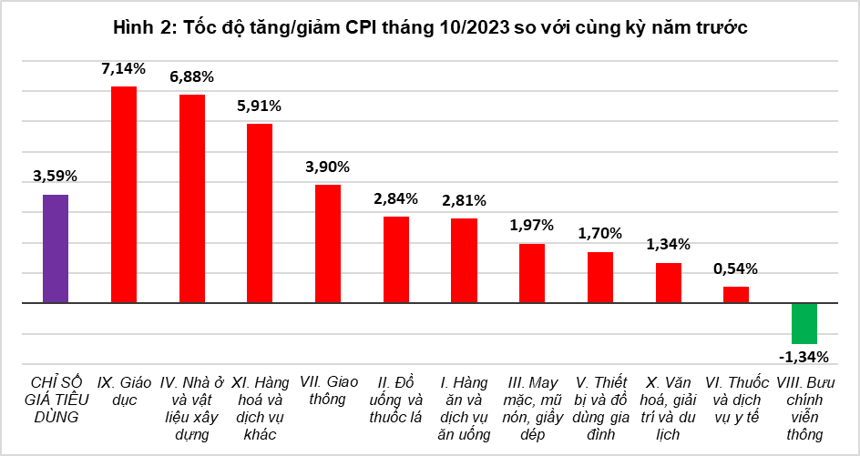Tổng quan thị trường giá cả tháng 10 và 10 tháng năm 2023 1